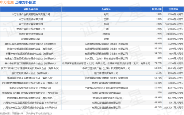 开yun体育网申万宏源共存在对外投资54项-开云官网kaiyun皇马赞助商 (中国)官方网站 登录入口
